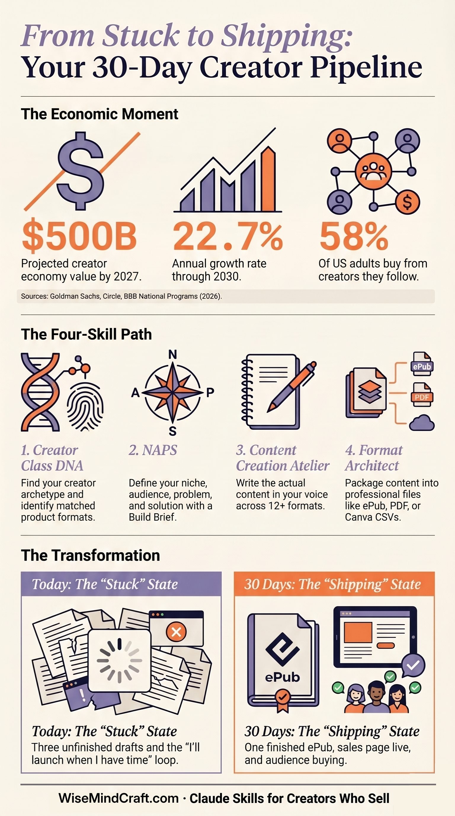 From Stuck to Shipping: the creator economy, the five-skill path, and the 30-day transformation